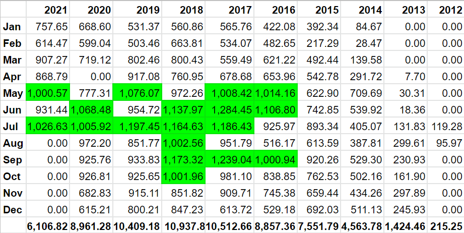 1,026.63 KM Cycled in July 2021 ????