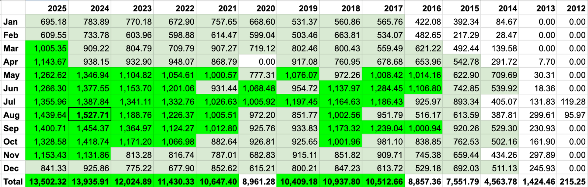 13502km Cycled in 2025
